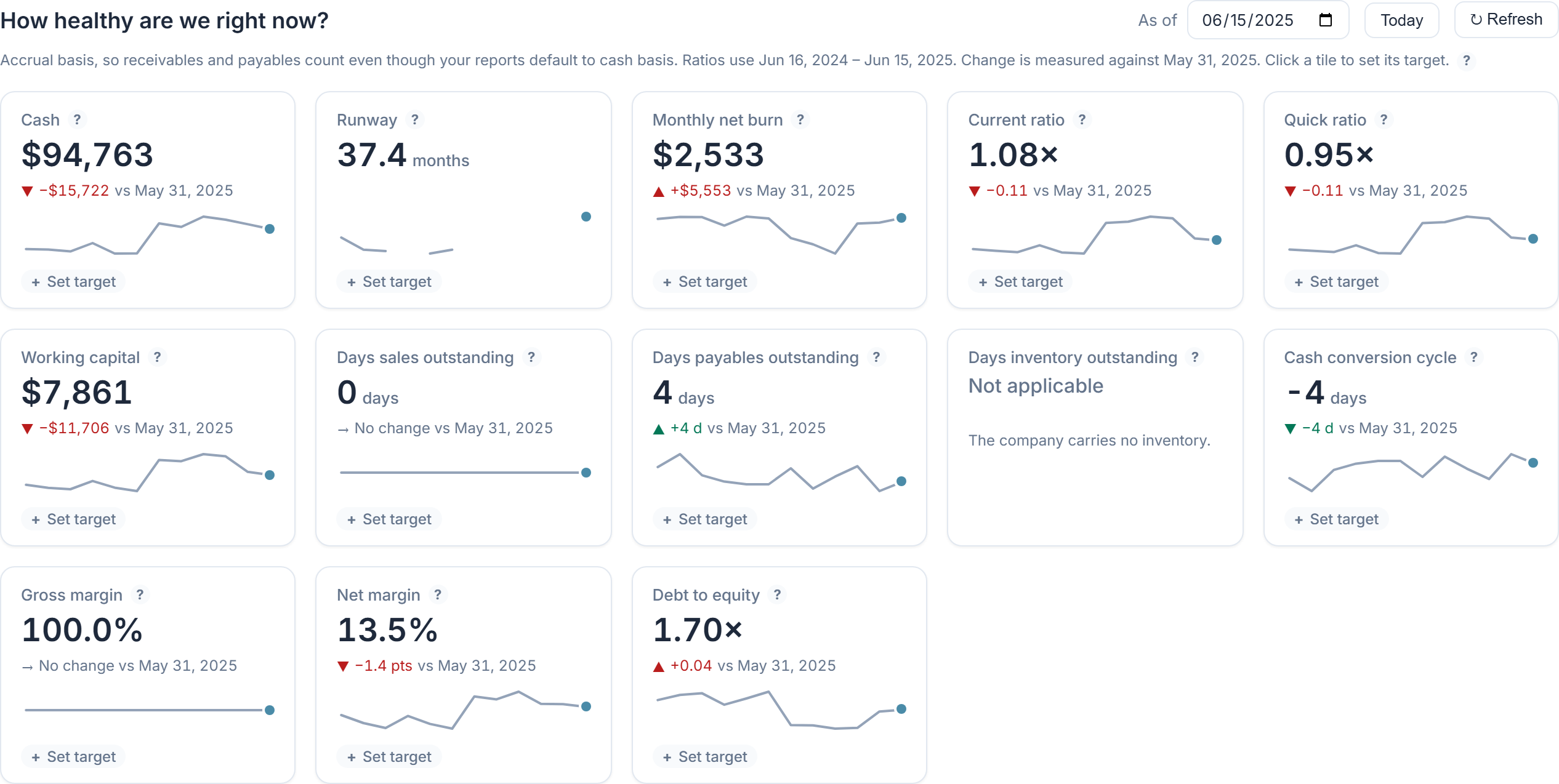 The Overview tab of the Kantivo CFO / Boardroom Center: thirteen KPI tiles including cash, runway, monthly net burn, current and quick ratio, working capital, DSO, DPO, DIO, cash conversion cycle, gross and net margin and debt to equity, each with a change against the prior month-end and a twelve-month sparkline